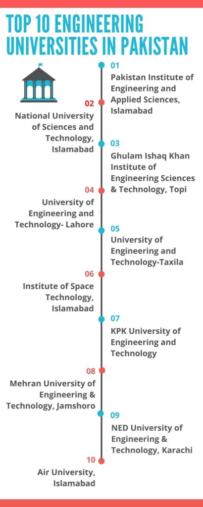Top 10 Engineering Universities in Pakistan